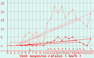 Courbe de la force du vent pour Saint-Vran (05)