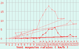 Courbe de la force du vent pour Guret (23)