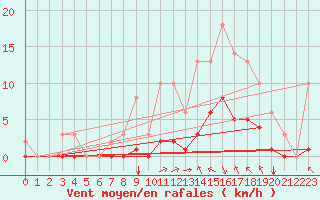 Courbe de la force du vent pour Sgur-le-Chteau (19)