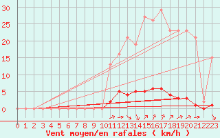 Courbe de la force du vent pour Saint-Vran (05)