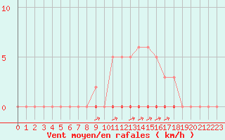 Courbe de la force du vent pour La Poblachuela (Esp)