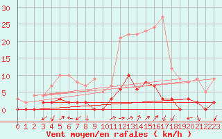 Courbe de la force du vent pour Chamonix-Mont-Blanc (74)