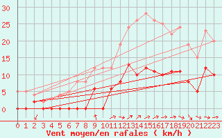 Courbe de la force du vent pour Aix-en-Provence (13)