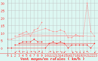 Courbe de la force du vent pour Chamonix-Mont-Blanc (74)