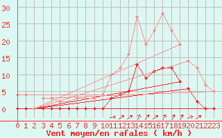 Courbe de la force du vent pour Aix-en-Provence (13)