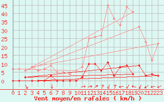 Courbe de la force du vent pour Chamonix-Mont-Blanc (74)