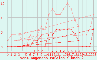 Courbe de la force du vent pour Auch (32)