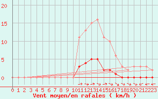 Courbe de la force du vent pour Bouligny (55)