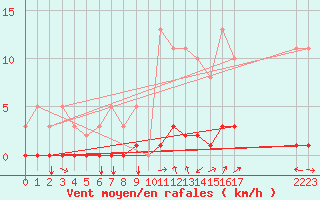 Courbe de la force du vent pour Champtercier (04)