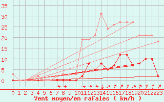 Courbe de la force du vent pour Agde (34)