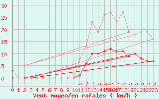 Courbe de la force du vent pour Guidel (56)