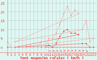 Courbe de la force du vent pour Guidel (56)