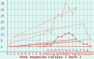 Courbe de la force du vent pour Saint-Vran (05)
