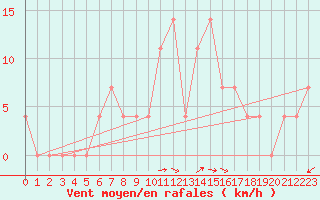 Courbe de la force du vent pour Dudince