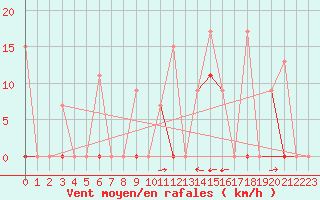 Courbe de la force du vent pour Larissa Airport