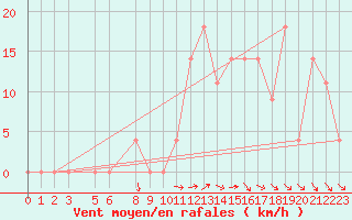Courbe de la force du vent pour Lisbonne (Po)