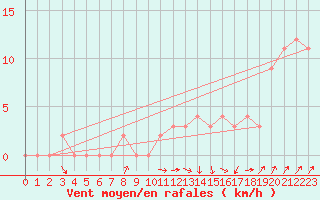 Courbe de la force du vent pour Chteau-Chinon (58)