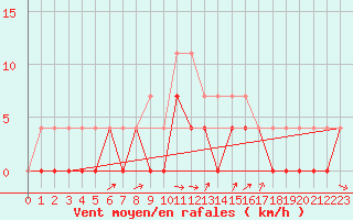 Courbe de la force du vent pour Amot