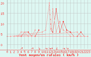 Courbe de la force du vent pour Dobbiaco