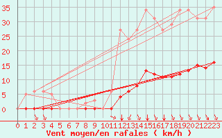 Courbe de la force du vent pour Bziers-Centre (34)