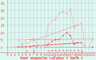 Courbe de la force du vent pour Saint-Vran (05)