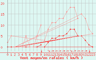 Courbe de la force du vent pour Aizenay (85)