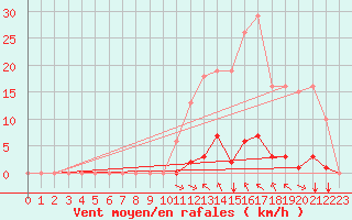 Courbe de la force du vent pour Saint-Vran (05)