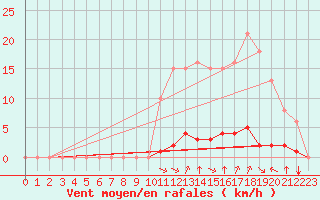 Courbe de la force du vent pour Laqueuille (63)