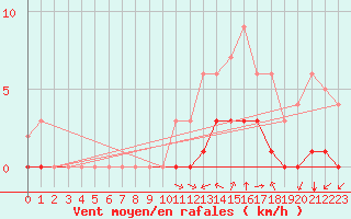 Courbe de la force du vent pour Kernascleden (56)