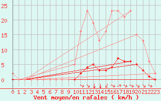 Courbe de la force du vent pour Aigrefeuille d