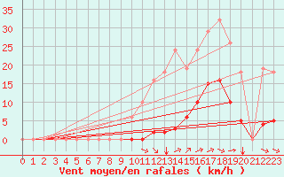 Courbe de la force du vent pour Saint-Amans (48)