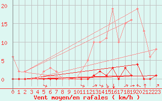 Courbe de la force du vent pour La Poblachuela (Esp)