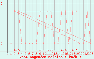 Courbe de la force du vent pour Lunz