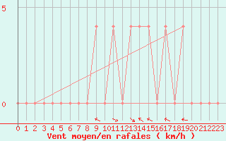 Courbe de la force du vent pour Lunz