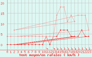 Courbe de la force du vent pour Aasele