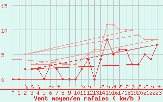 Courbe de la force du vent pour Mont-de-Marsan (40)