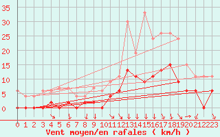 Courbe de la force du vent pour Annecy (74)