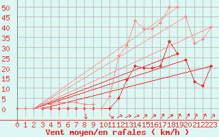 Courbe de la force du vent pour Lans-en-Vercors (38)