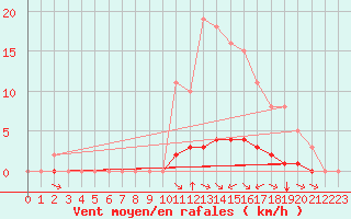 Courbe de la force du vent pour Gros-Rderching (57)