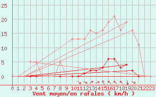 Courbe de la force du vent pour Saint-Vran (05)