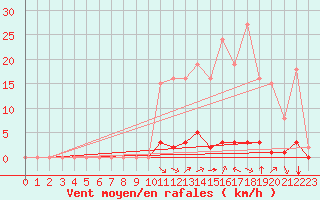 Courbe de la force du vent pour Saint-Vran (05)