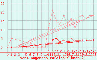 Courbe de la force du vent pour Guret (23)