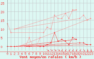 Courbe de la force du vent pour Saint-Amans (48)