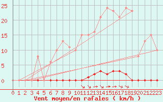 Courbe de la force du vent pour Saint-Maximin-la-Sainte-Baume (83)