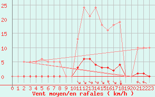 Courbe de la force du vent pour Saint-Vran (05)