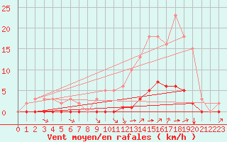 Courbe de la force du vent pour Saint-Saturnin-Ls-Avignon (84)