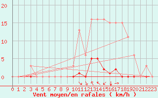 Courbe de la force du vent pour Saint-Maximin-la-Sainte-Baume (83)