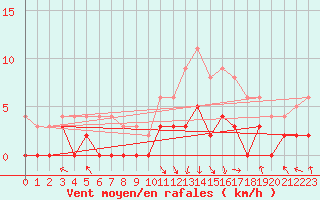 Courbe de la force du vent pour Epinal (88)