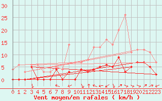 Courbe de la force du vent pour Le Luc - Cannet des Maures (83)