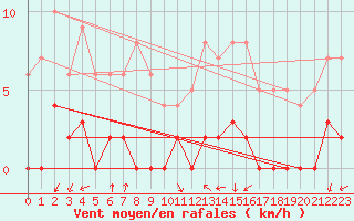 Courbe de la force du vent pour Chamonix-Mont-Blanc (74)